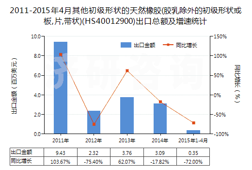 2011-2015年4月其他初級形狀的天然橡膠(膠乳除外的初級形狀或板,片,帶狀)(HS40012900)出口總額及增速統(tǒng)計